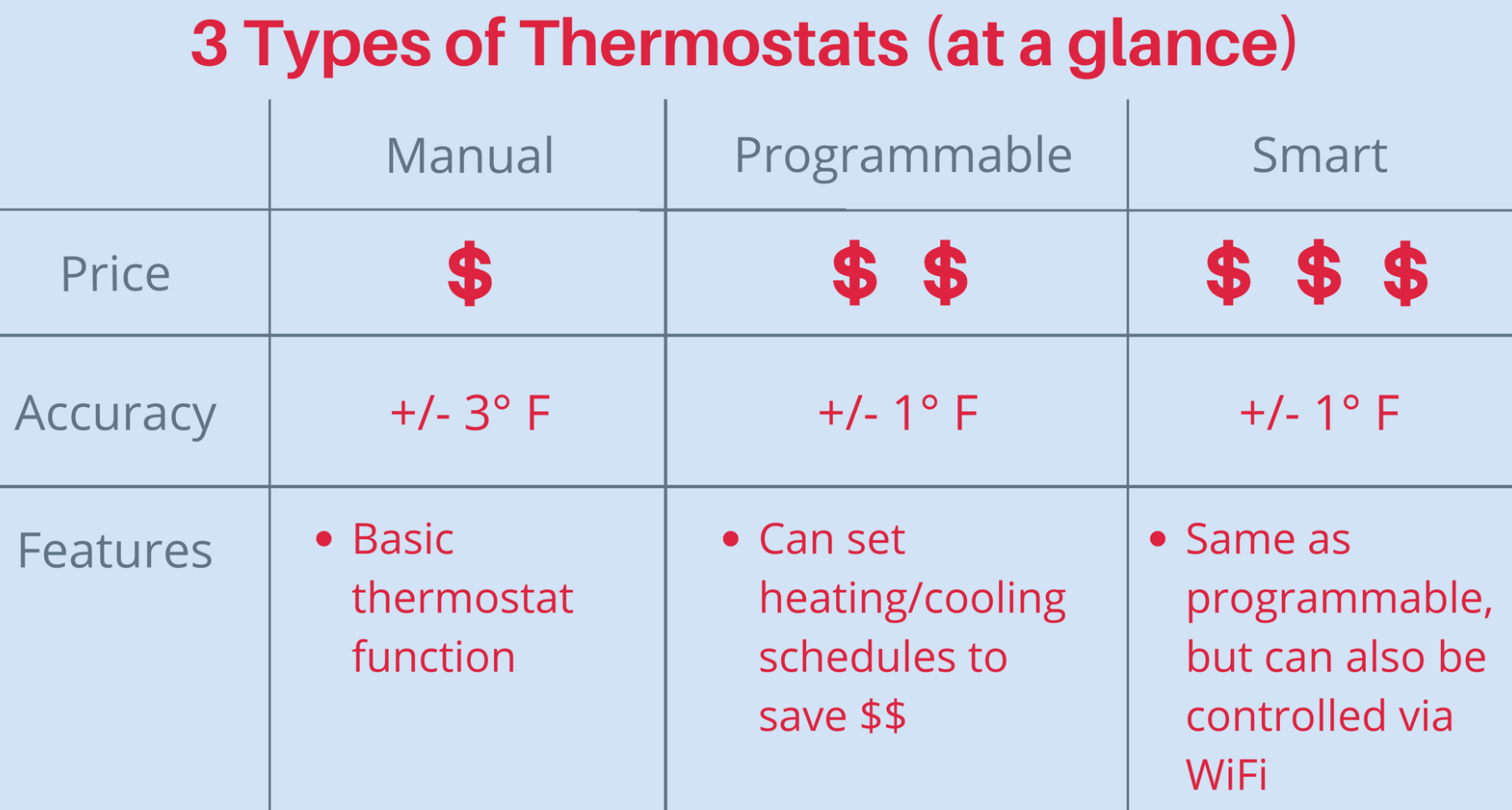 manual vs auto thermostat chart