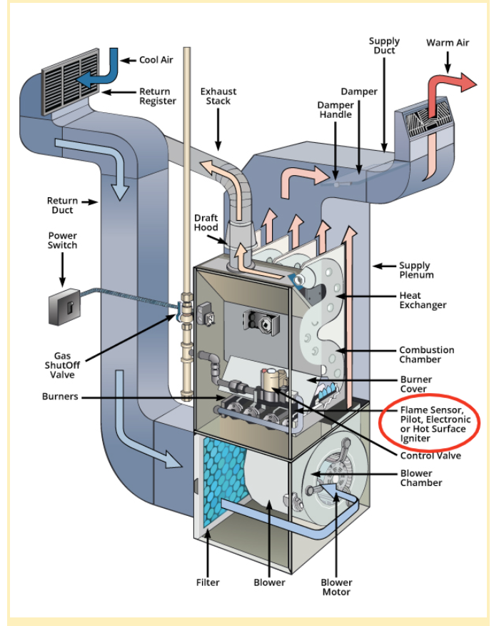 furnace diagram pointing to the flame sensor pilot