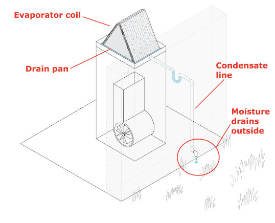 air conditioner diagram pointing to the pipe draining moisture outside