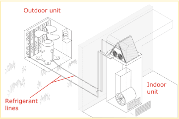 outdoor unit connecting to indoor unit through refrigerant lines diagram