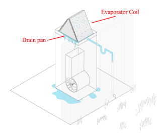 AC diagram pointing to drain pan and evaporator coil