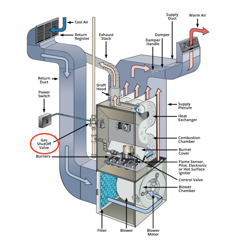 furnace diagram pointing to gas shut-off valve