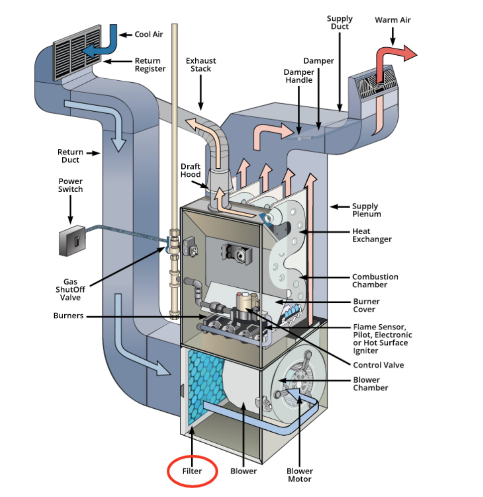 furnace diagram pointing to the filter