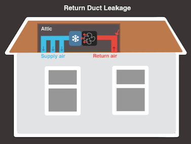 return duct leakage diagram