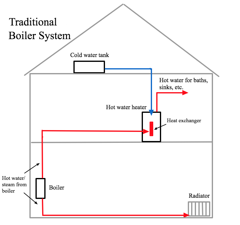 traditional boiler system diagram